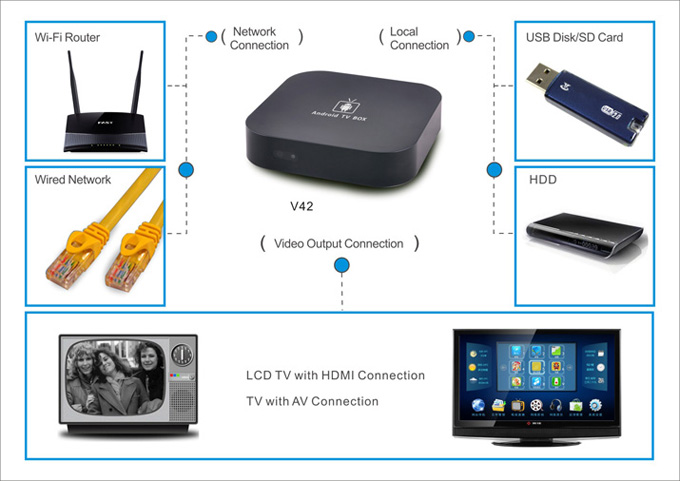 hd android tv box