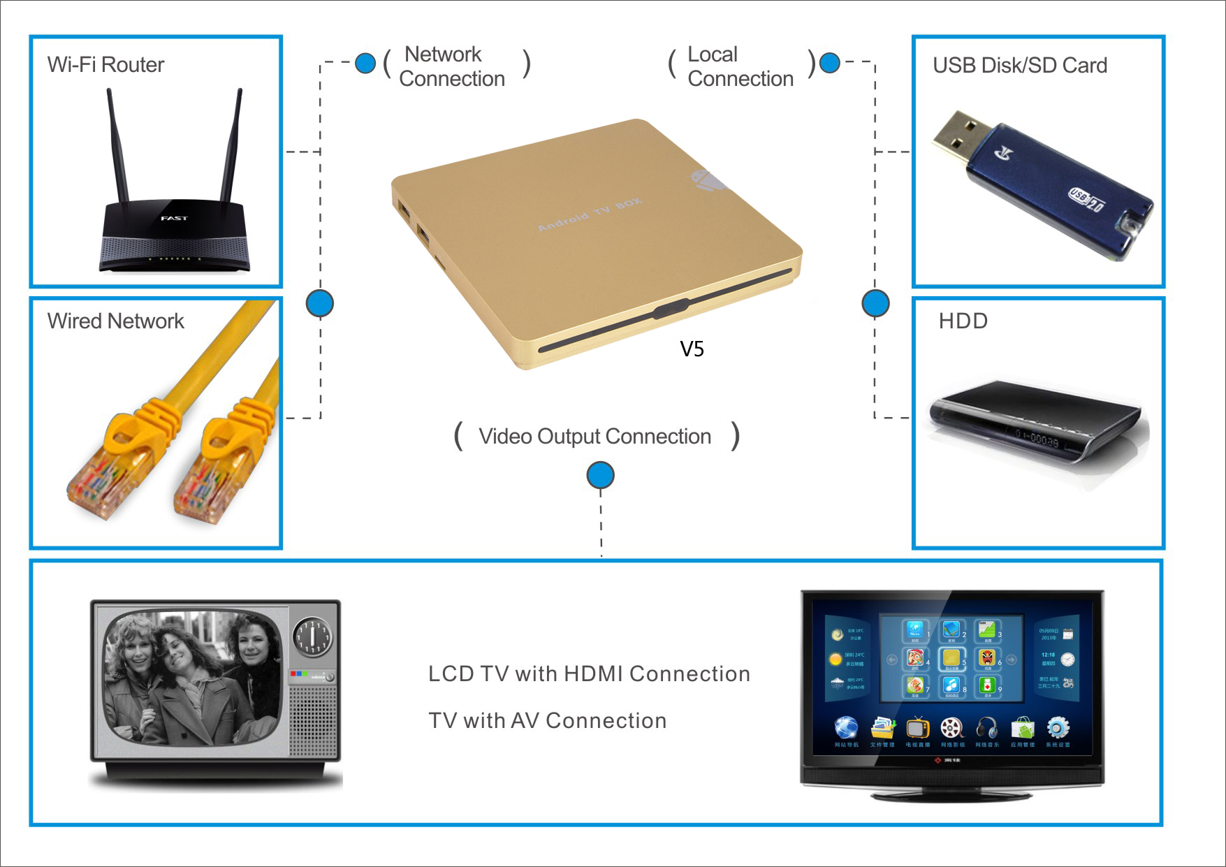 Slim HD Media Player VM54S Connection